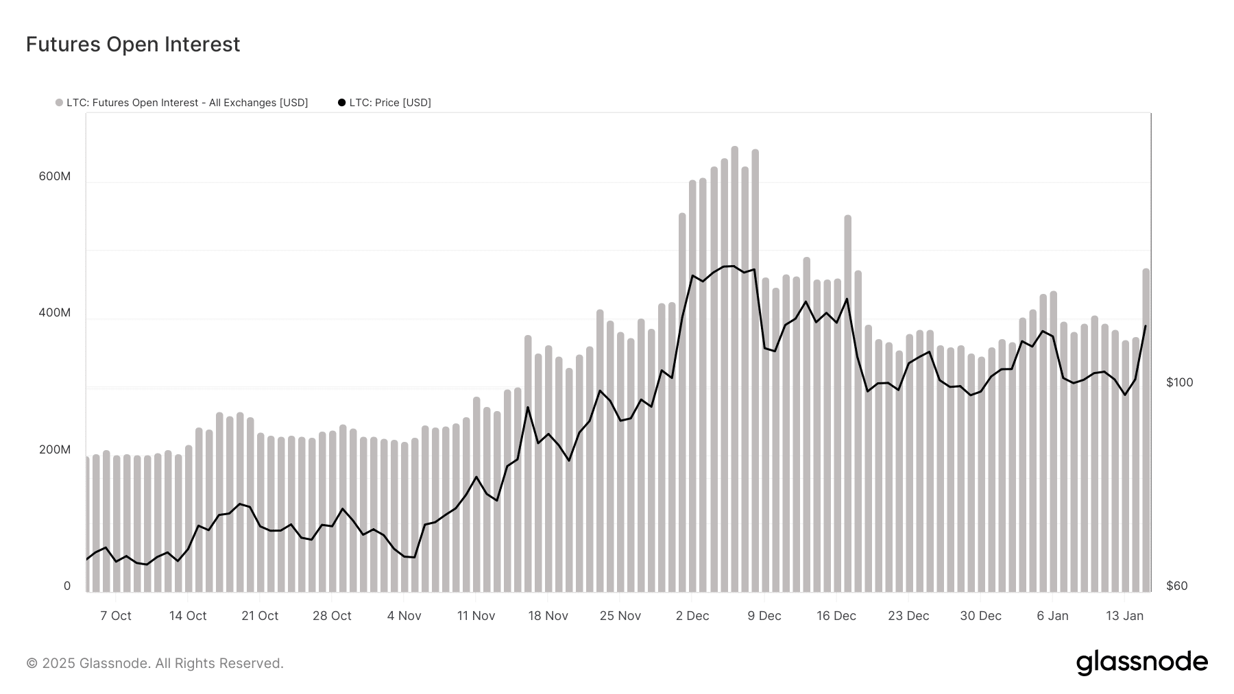 Litecoin open interest