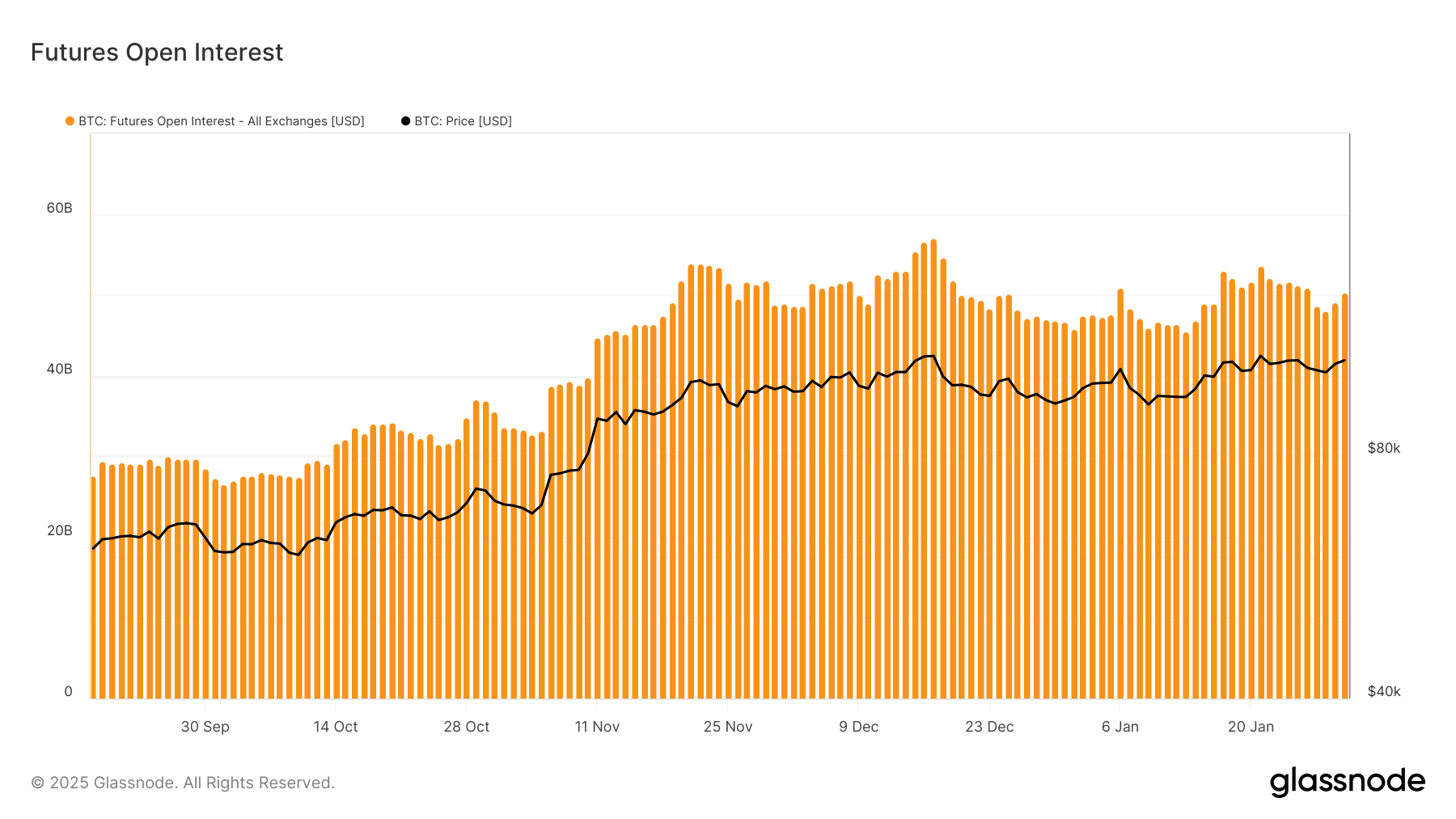 glassnode studio futures open interest 2