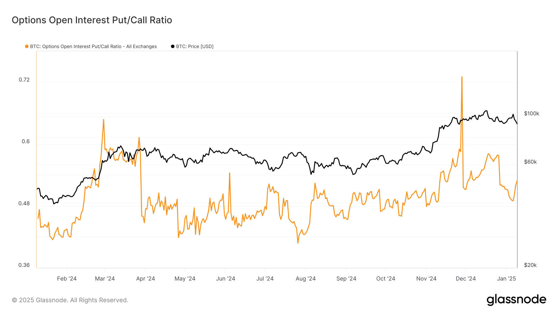 Bitcoin put/call ratio