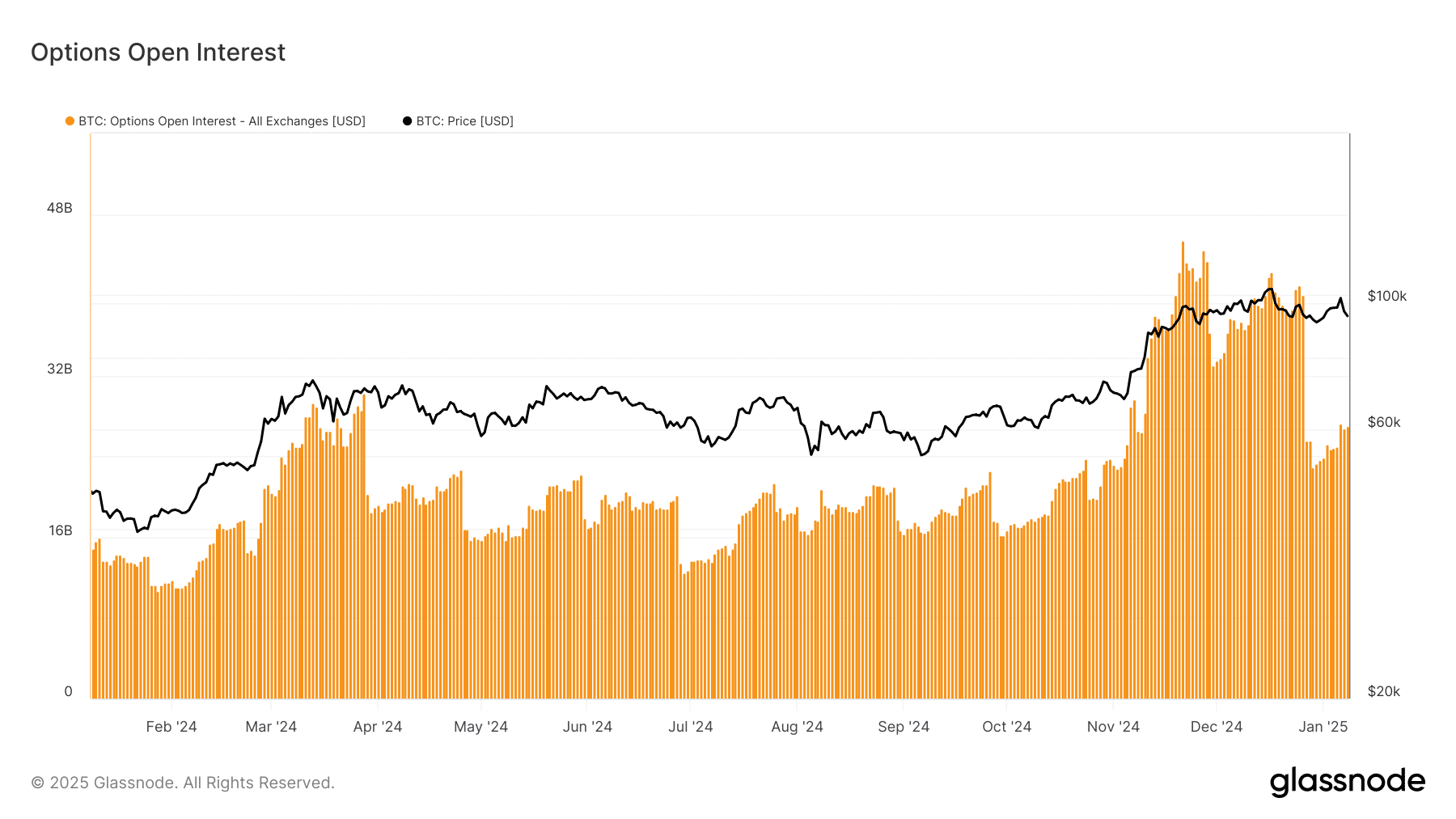 Options OI