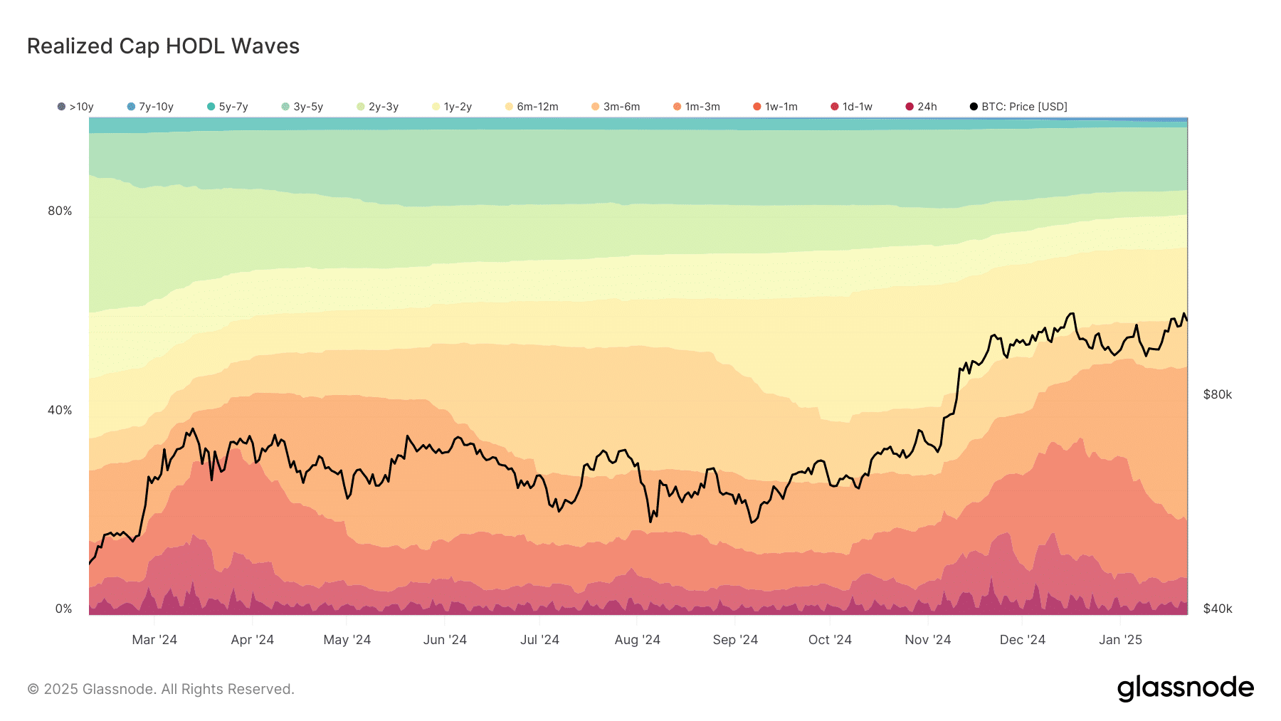 Bitcoin HODLE Waves