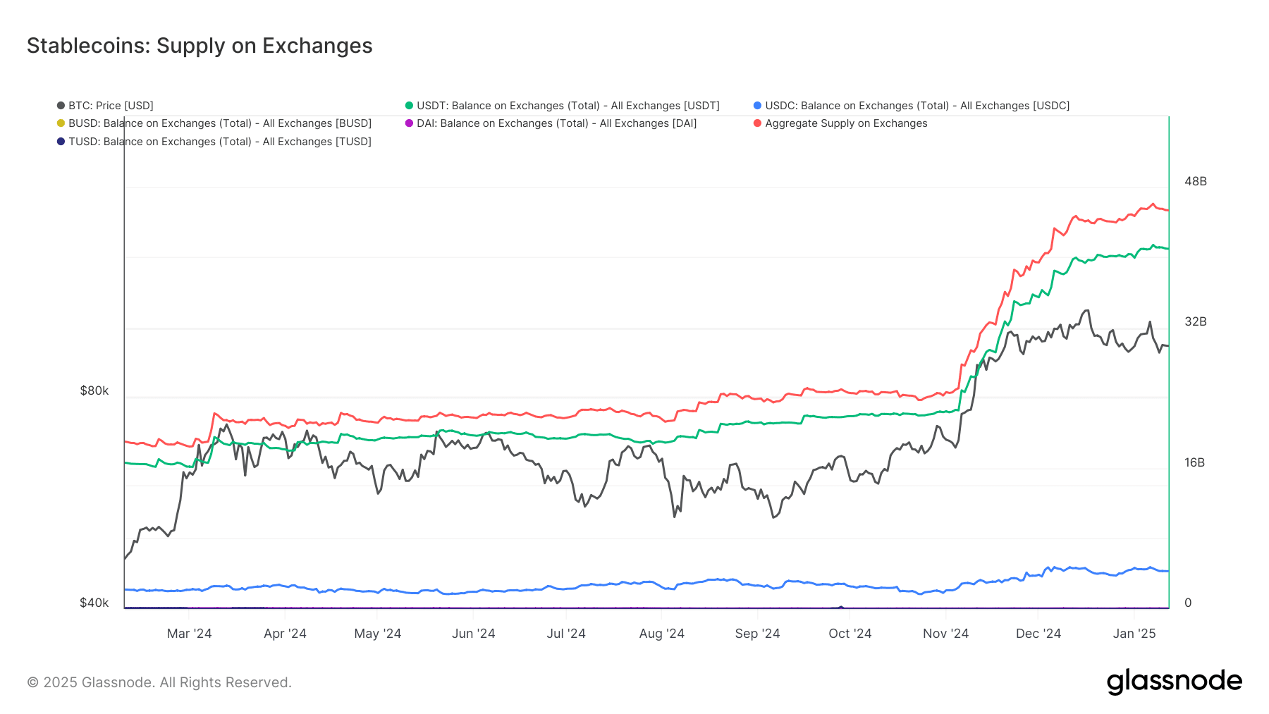 Stablecoins supply