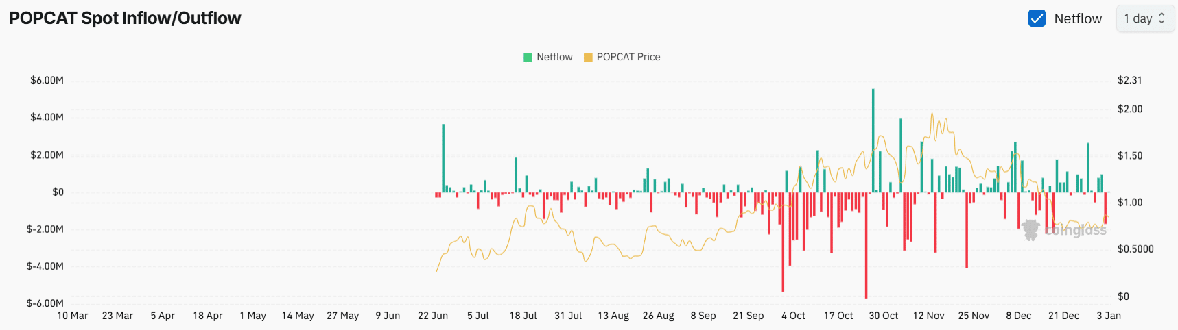 POPCAT prêt à faire son grand retour, les yeux rivés sur un rallye de 25 % - La Crypto Monnaie