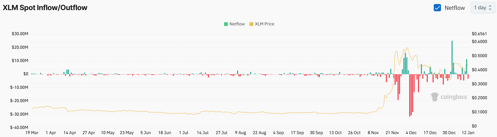 XLM spot inflow/outflow