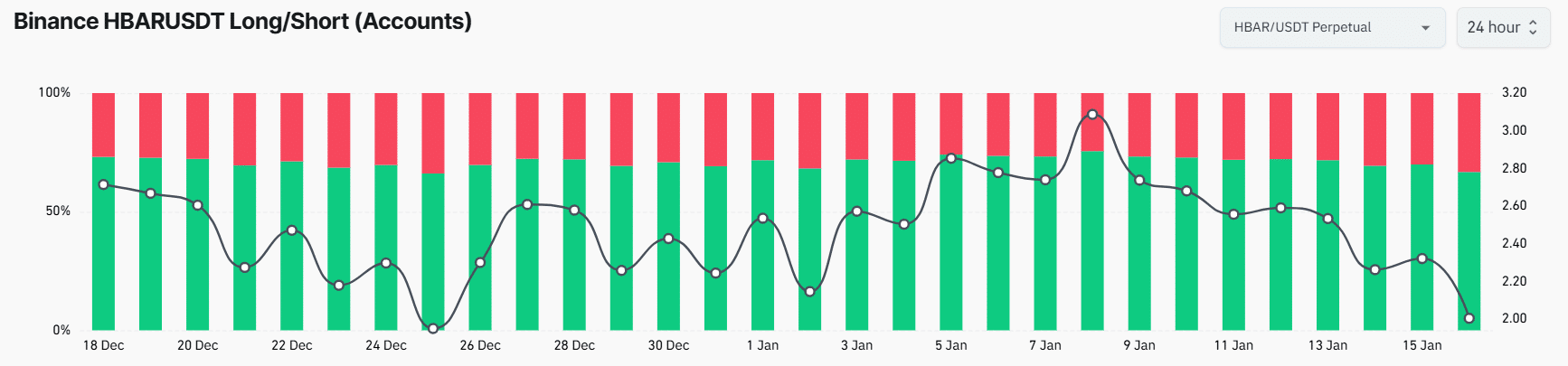 Binance HBAR/USDT Long/Short ratio
