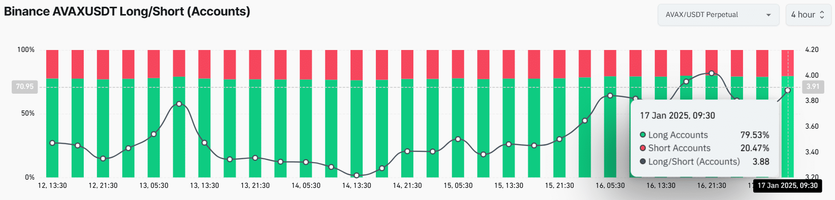 Binance's AVAX/USDT Long/Short ratio