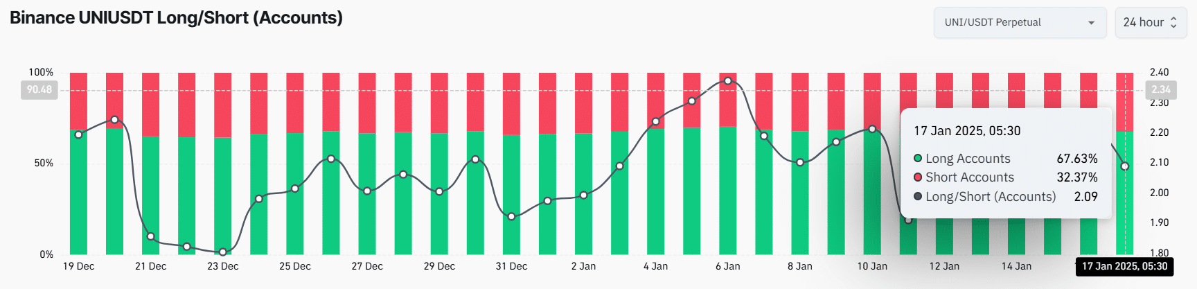 67.63% of top UNI traders bet long