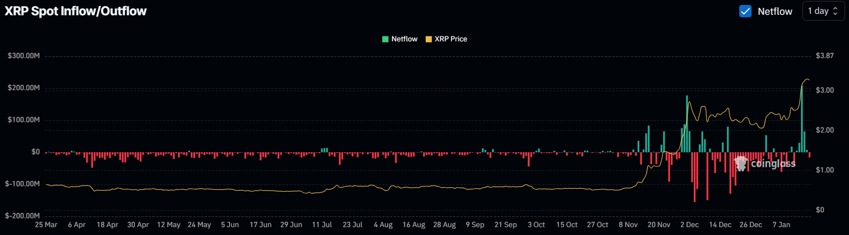 $84 million XRP outflow from exchanges 