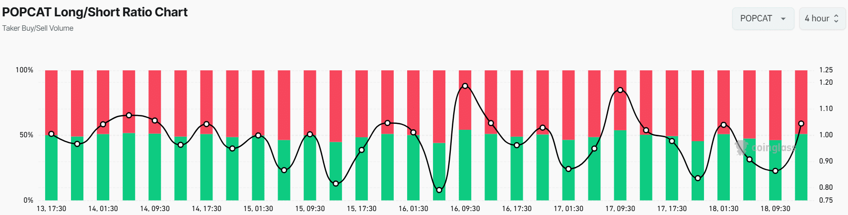 POPCAT Long/Short ratio