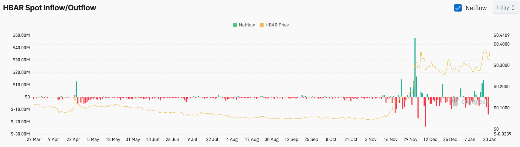 $14 million worth of HBAR outflow 