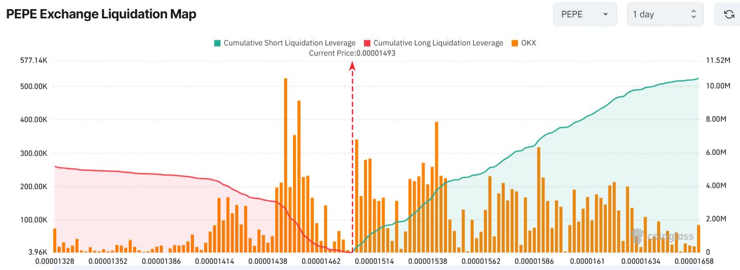 PEPE's major liquidation levels 