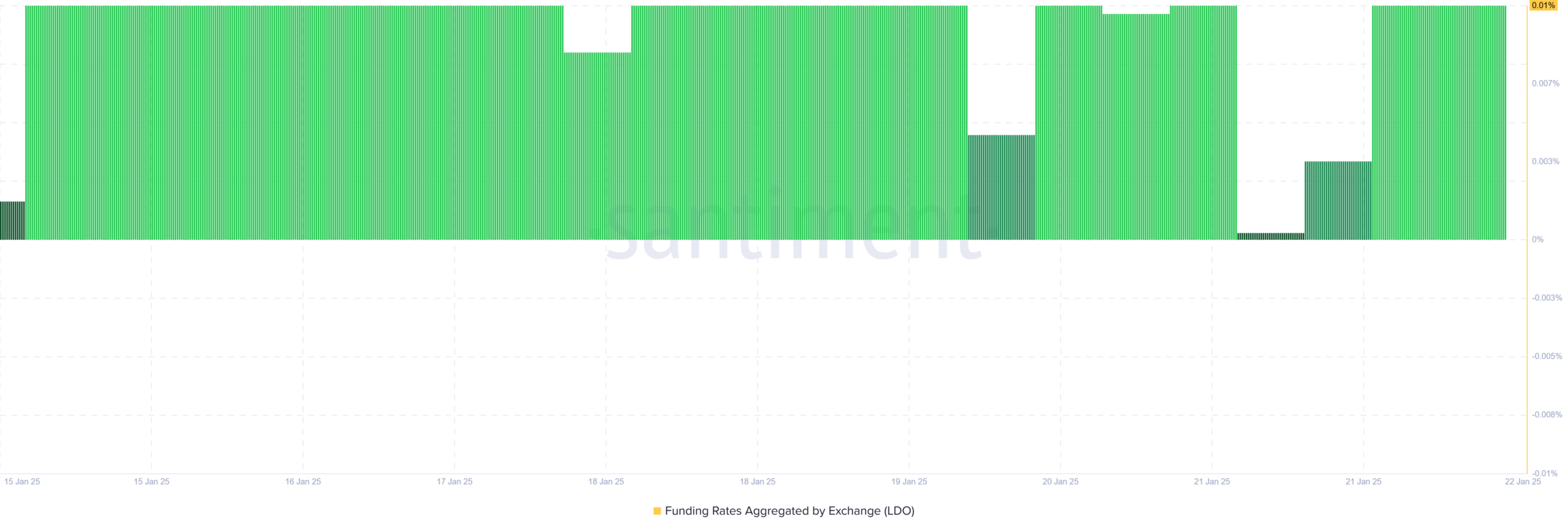 ldo funding rate