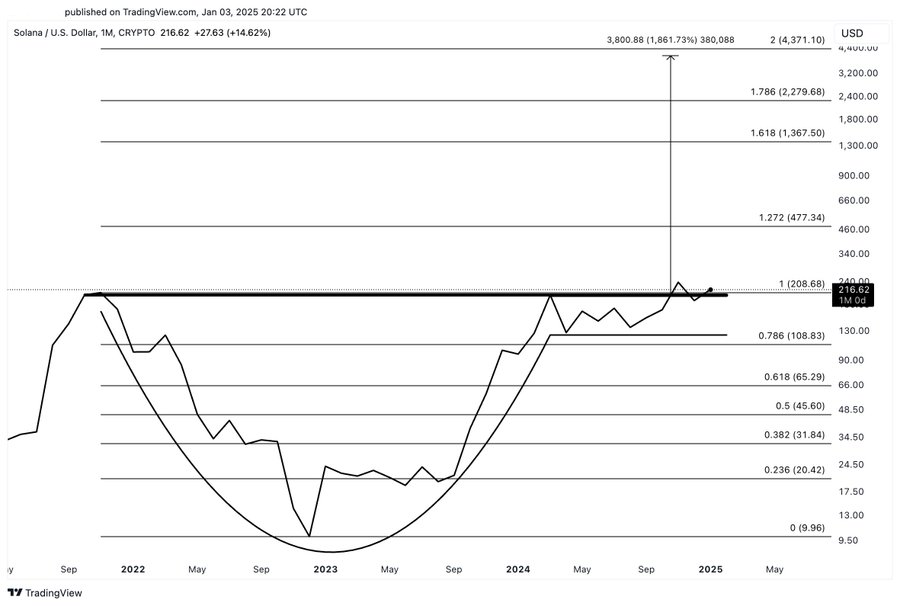 Figuring out if Solana’s 17% weekly surge can push value to 00