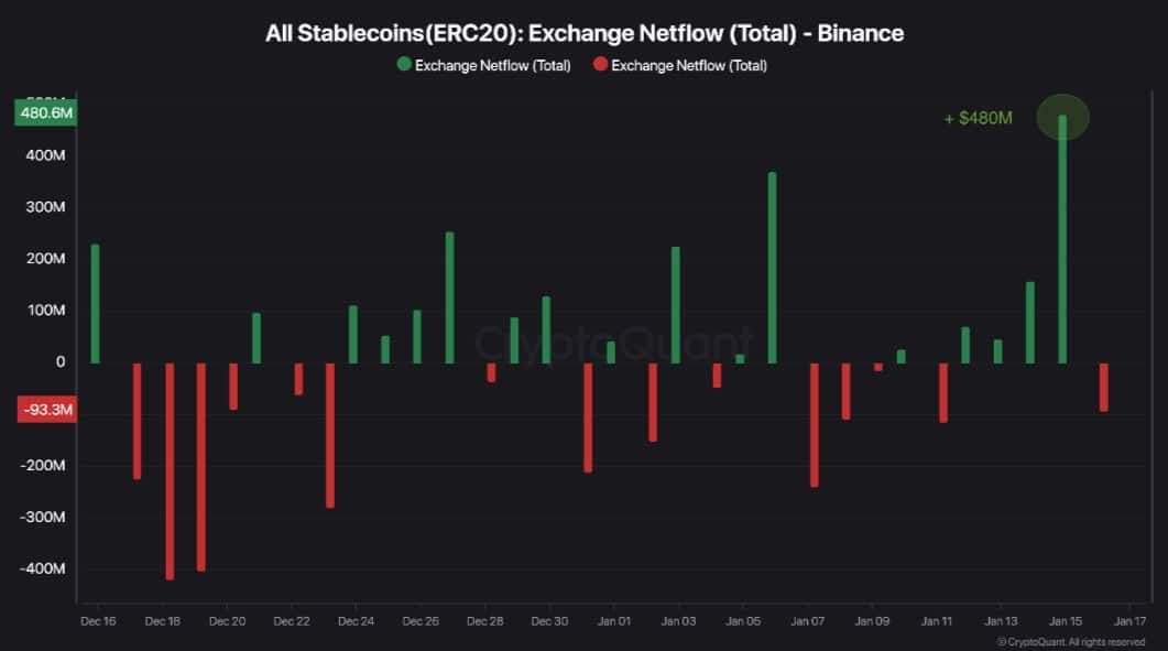 stablecoins inflow