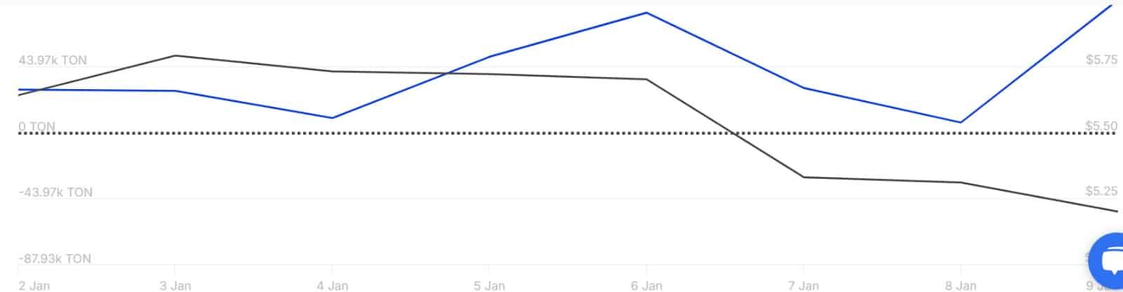 ton large holders netflow