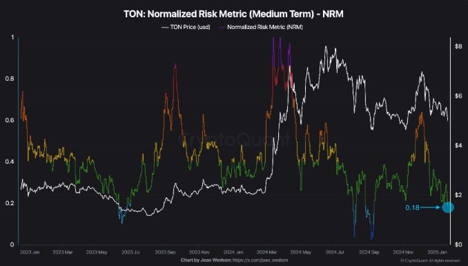 ton normalized risk