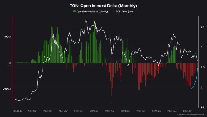 ton open interest delta