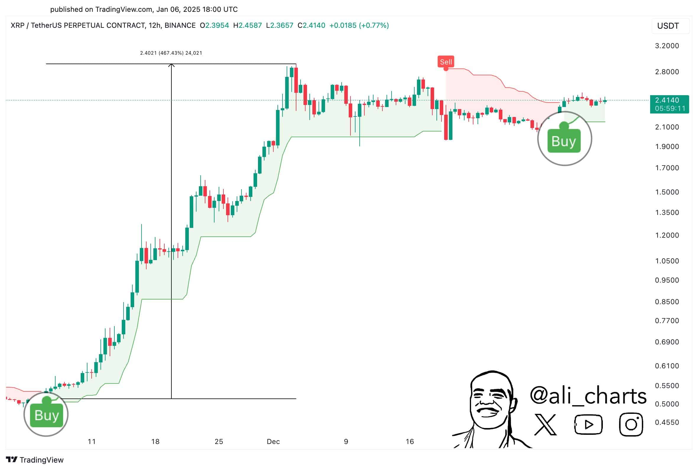 xrp super trend