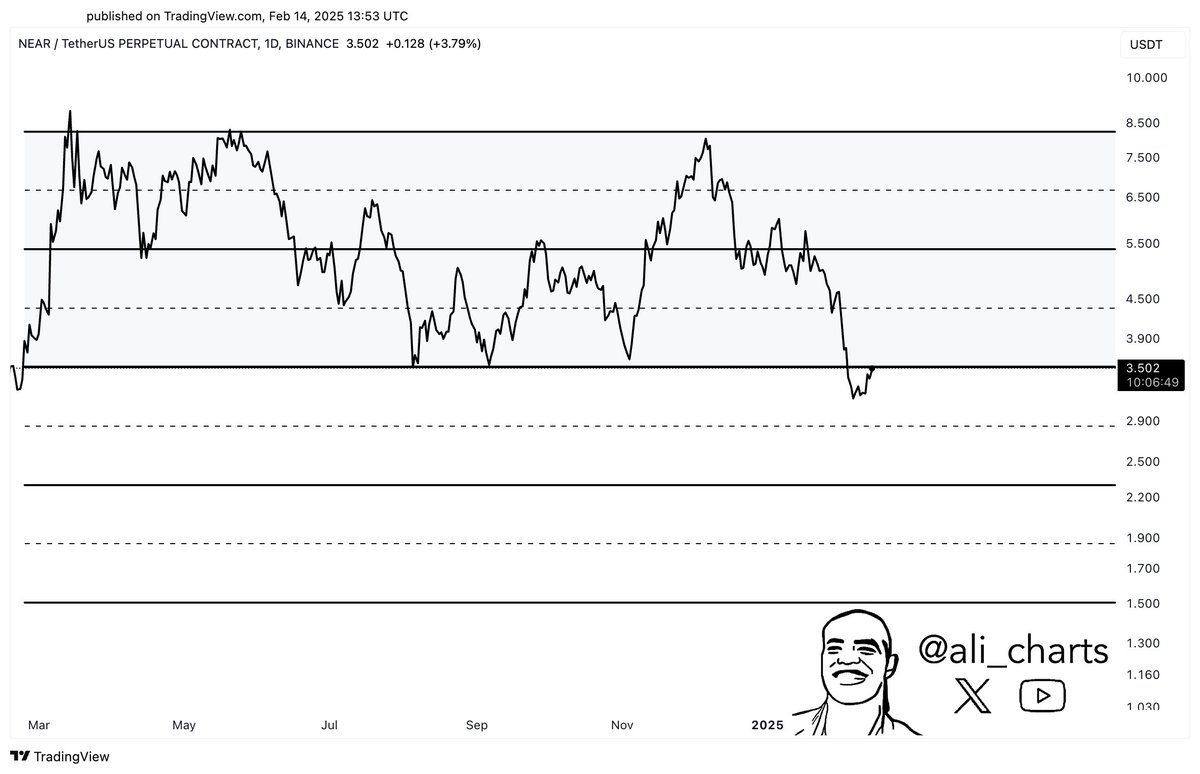 Tendencia cercana a los precios