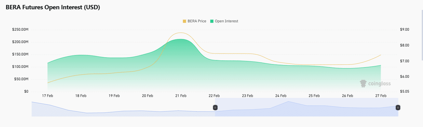 Bera Open Interest