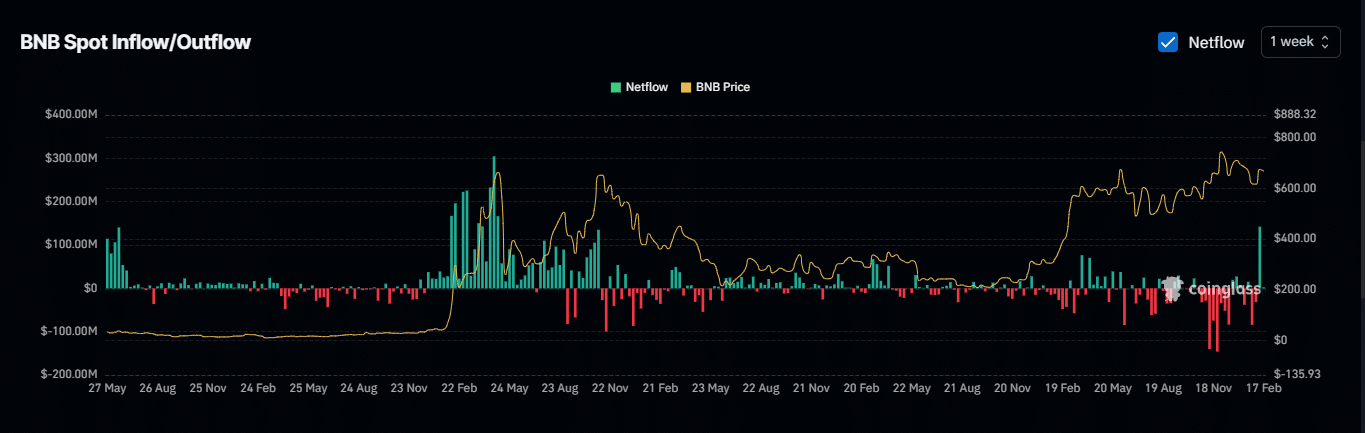 BNB​ Price Chart