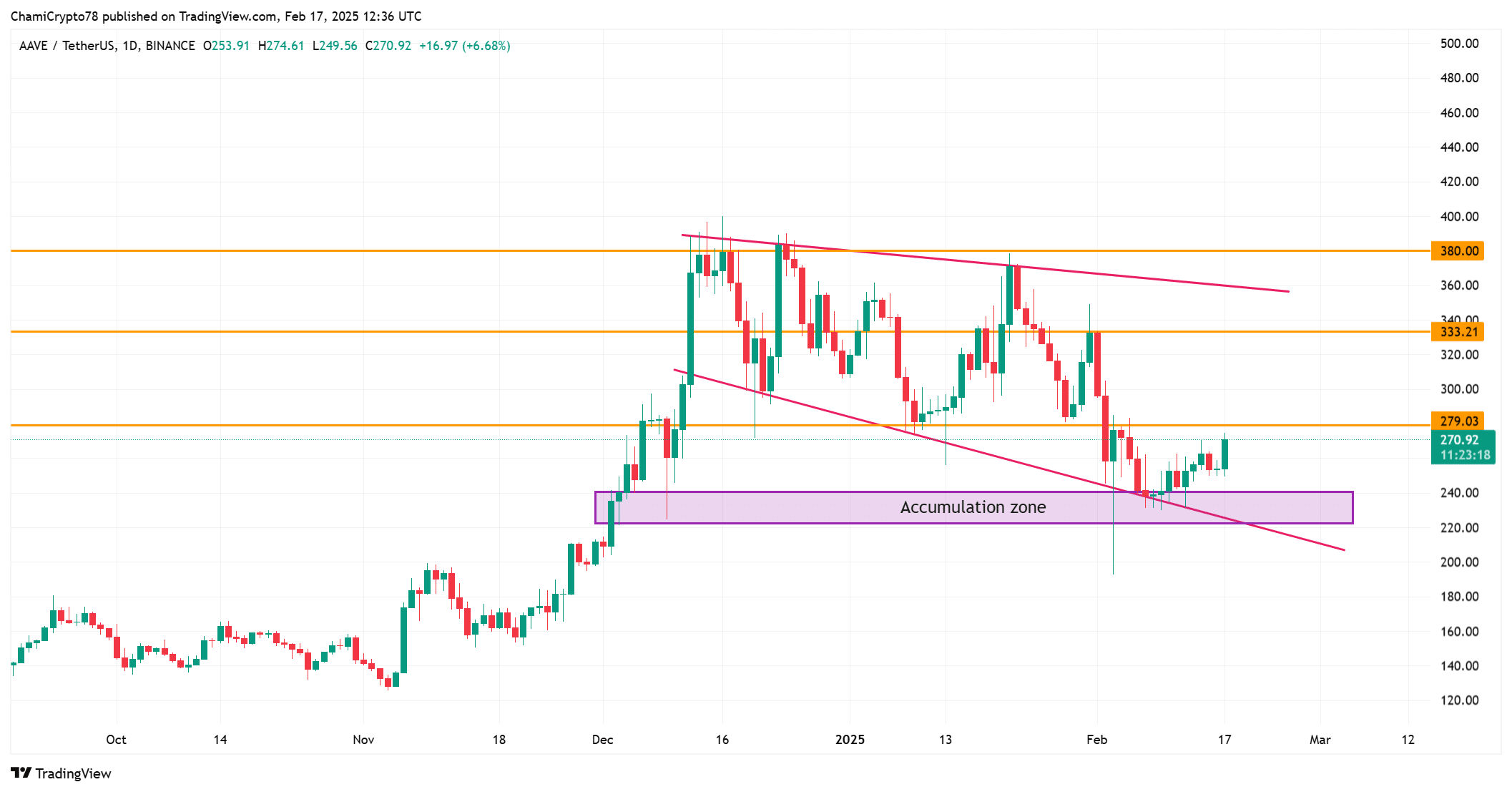 AAVE price action 