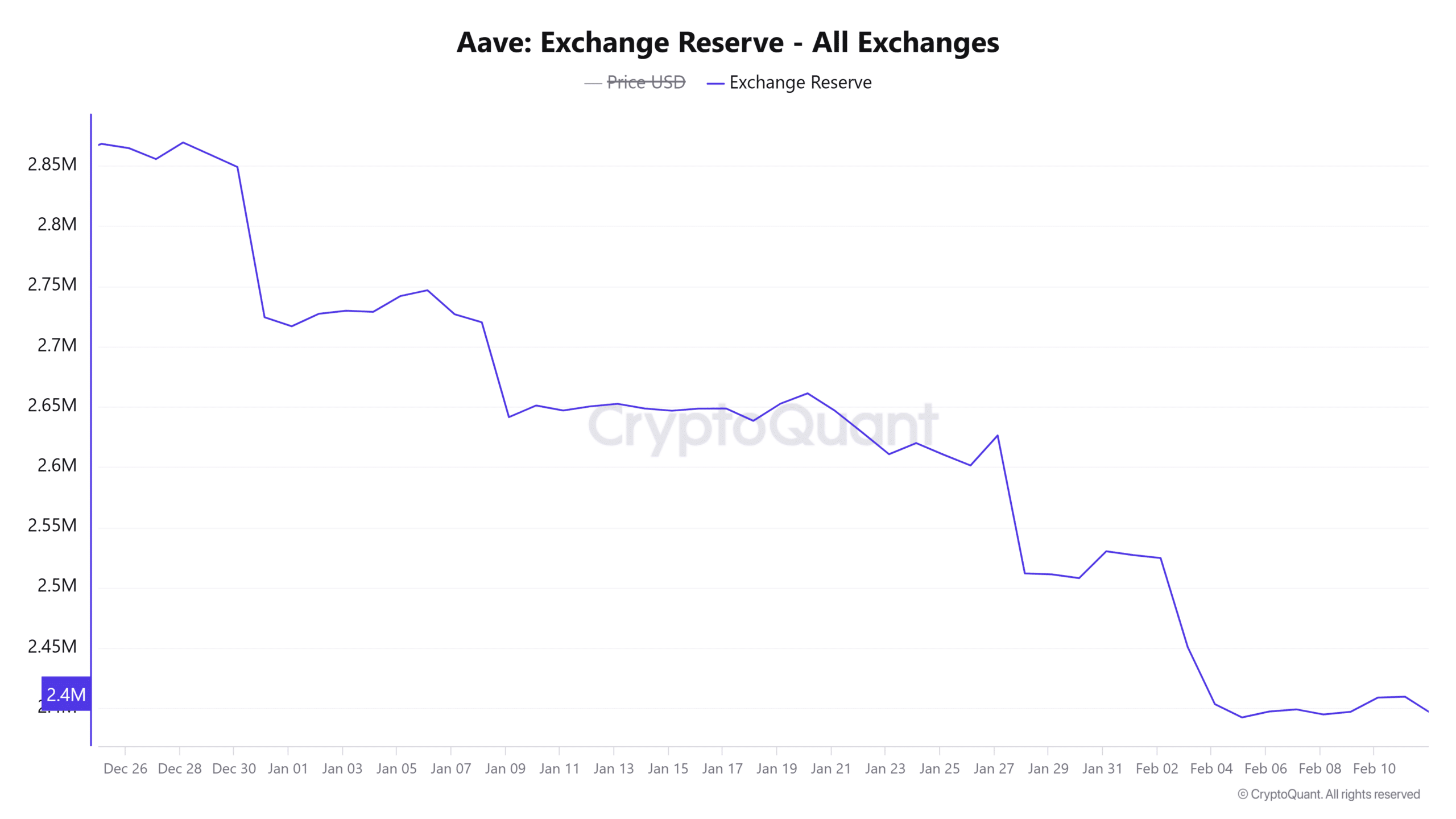 Aave Exchange Reserve - All Exchanges 