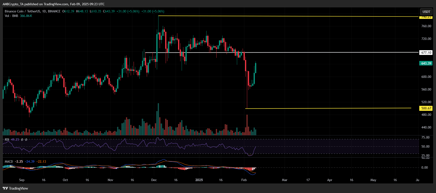 BNB/USDT