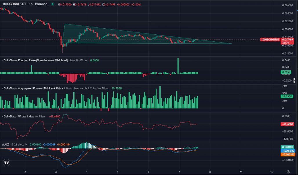 Le dernier rebond de Bonk - tout sur les derniers objectifs de prix de Memecoin - La Crypto Monnaie