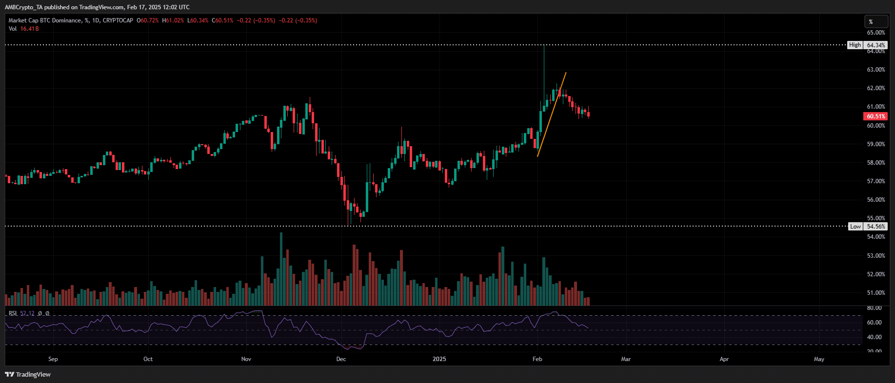 BTC dominance