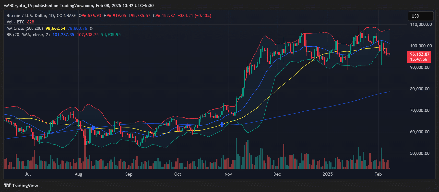 Bitcoin Price Chart