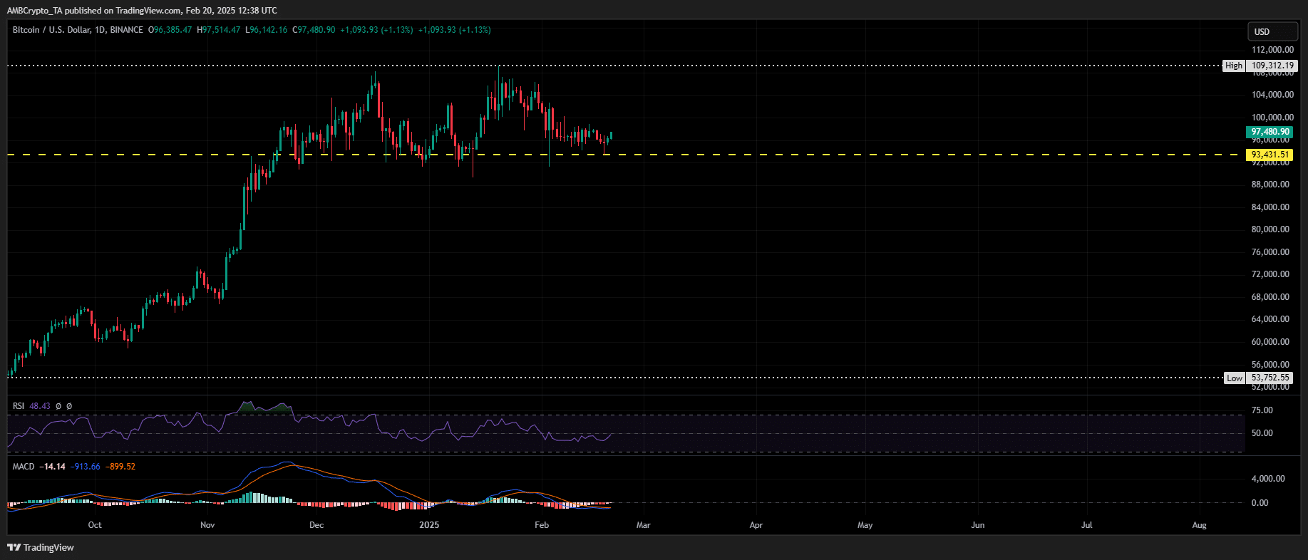 BTC price