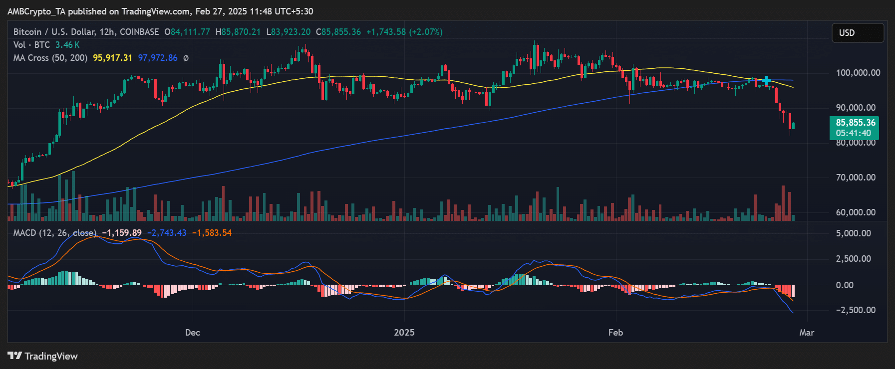 BTC -PRijstrend