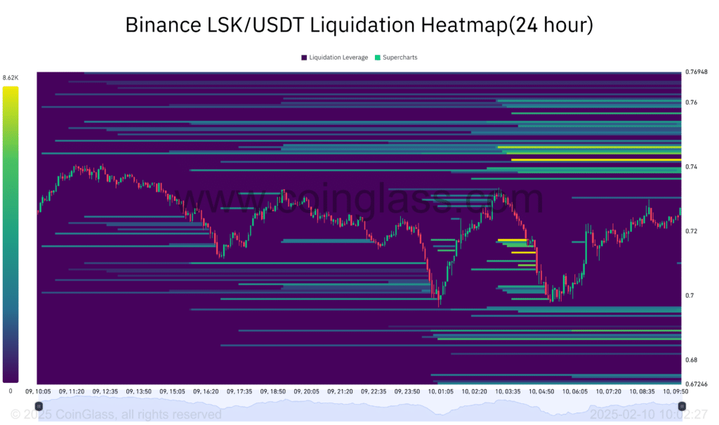 Gráfico de liquidación de LSK