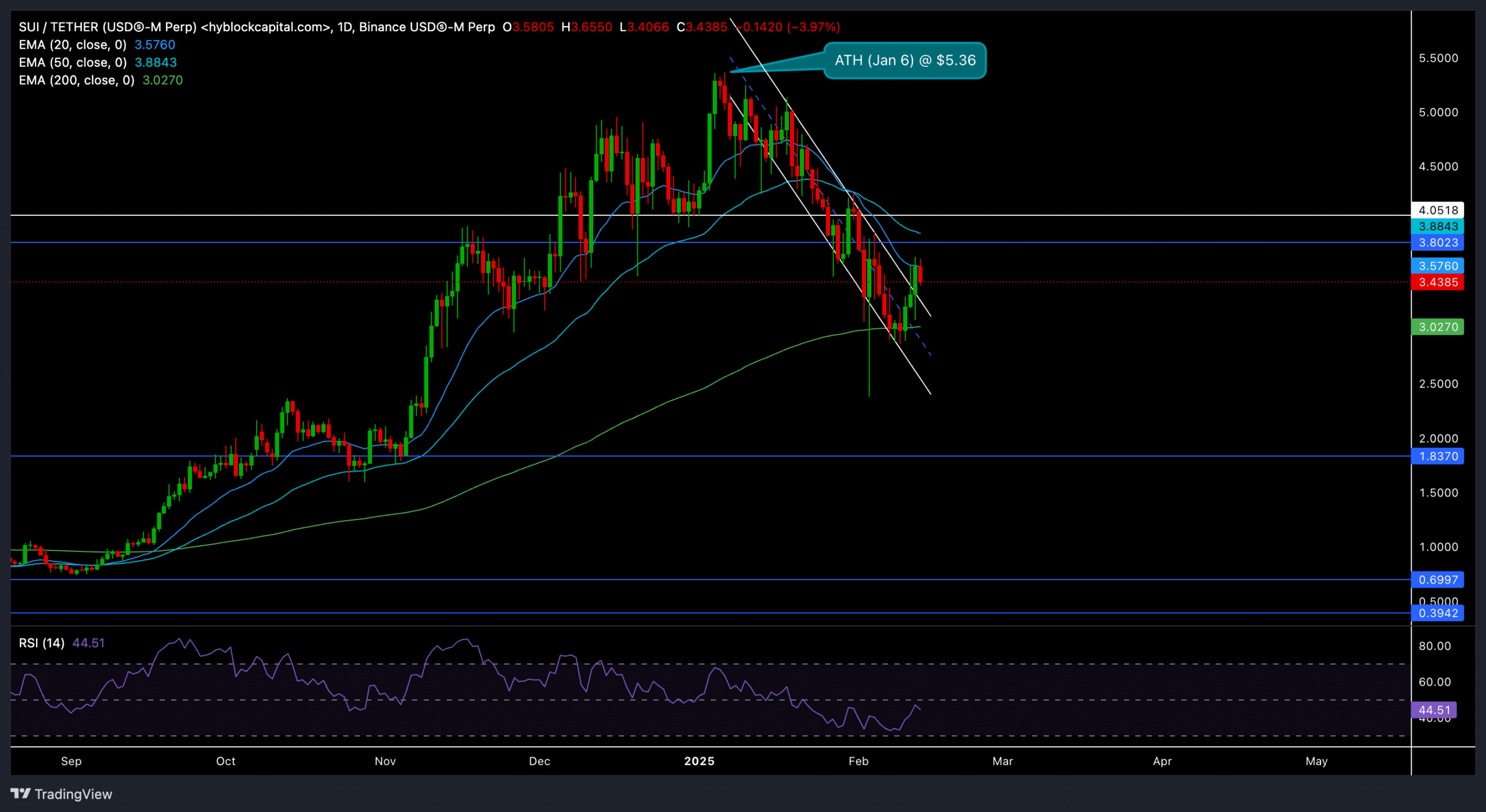 Binance USDⓈ M Perp SUIUSDT 2025 02 13 20 29 05