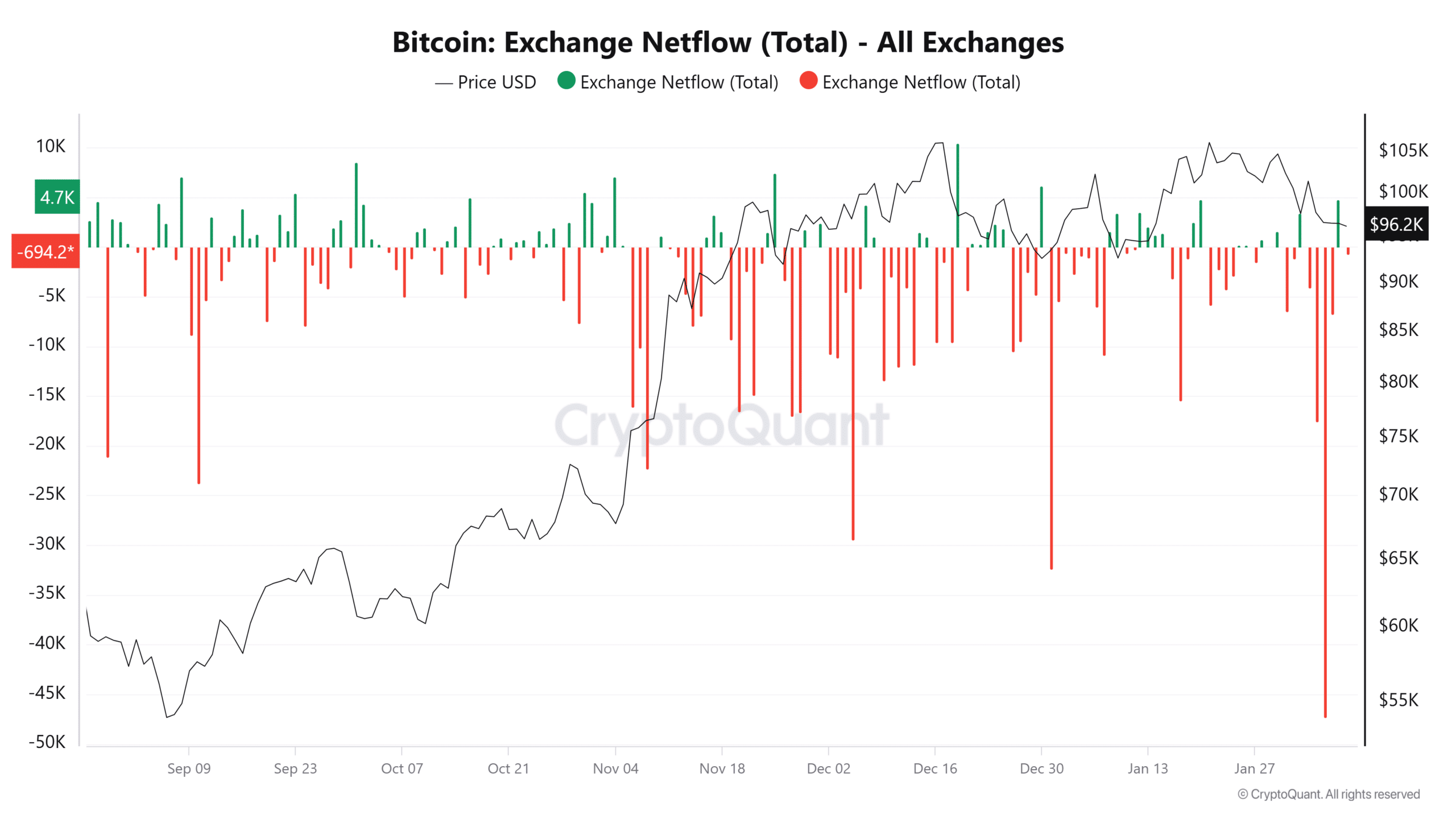 Bitcoin Exchange Netflow Chart