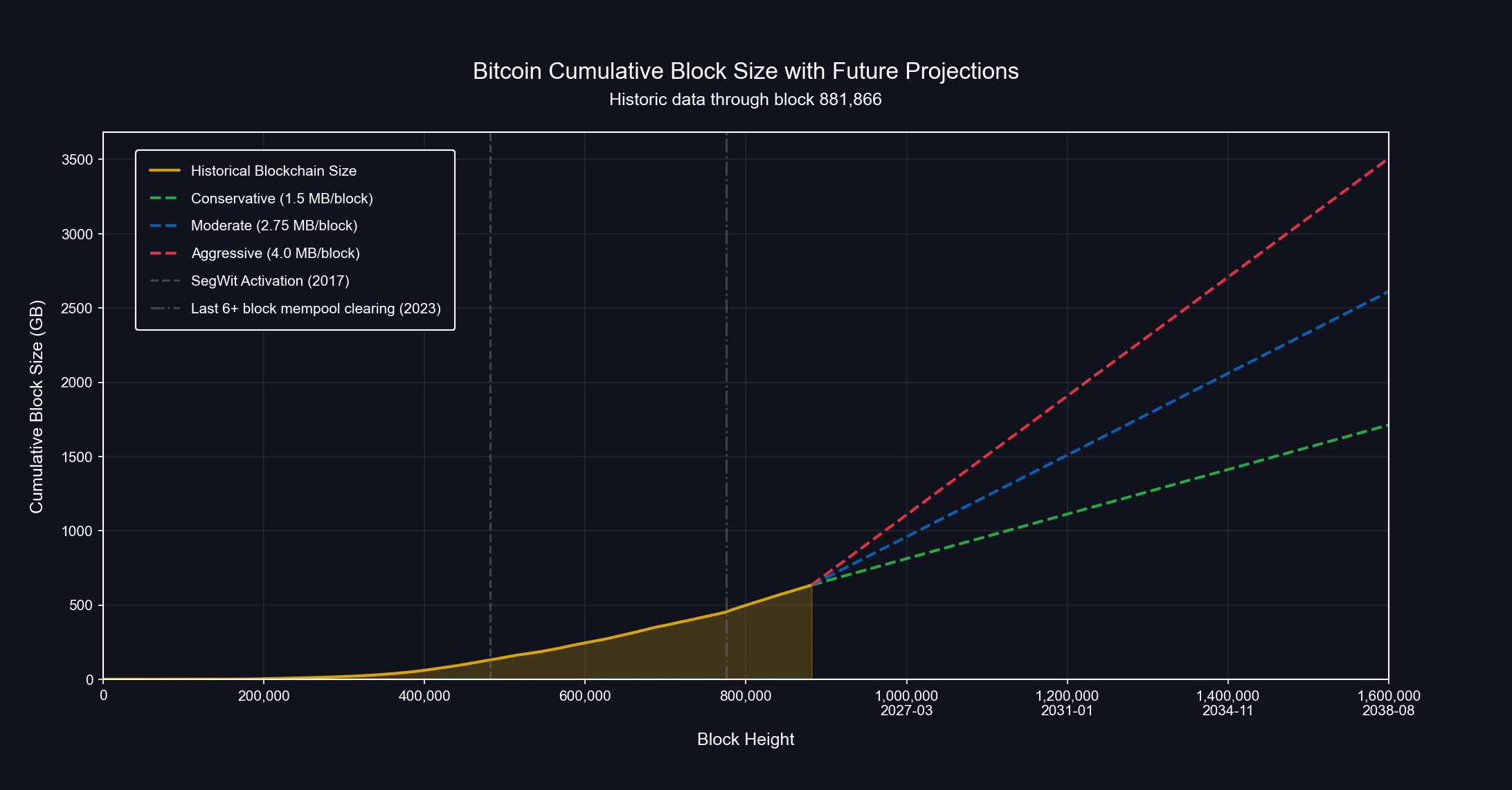 Bitcoin block