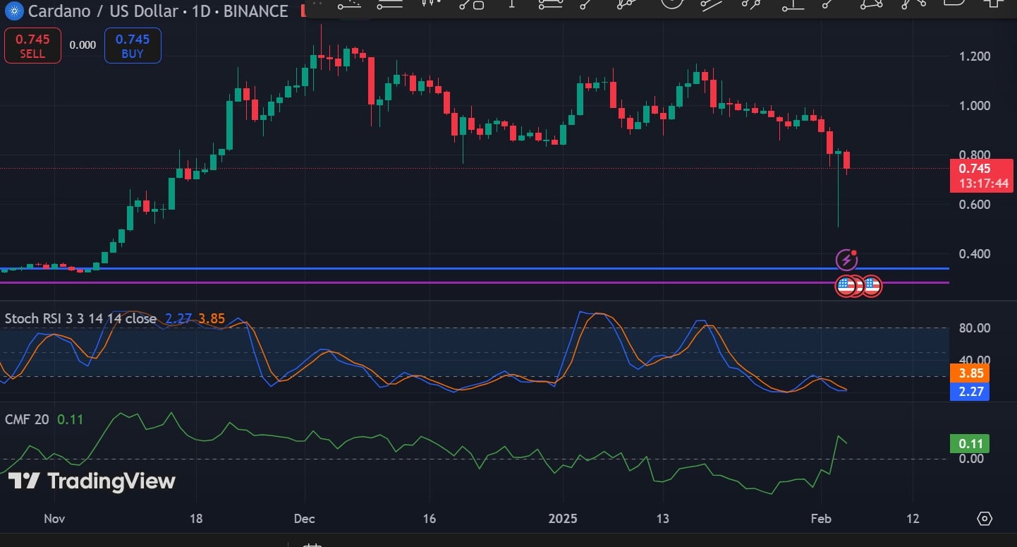 Cardano fait un fort retour du récent crash du marché - La Crypto Monnaie