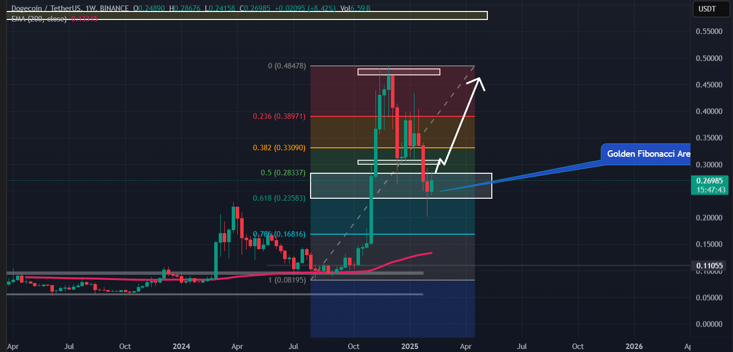 DOGE technical analysis