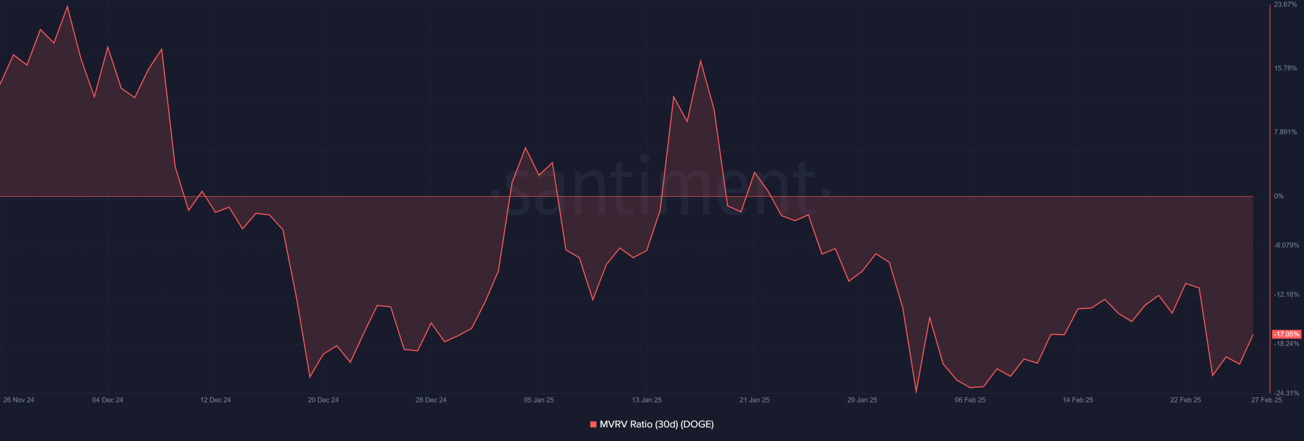 Dogecoin DOGE 13.06.34 27 Feb 2025