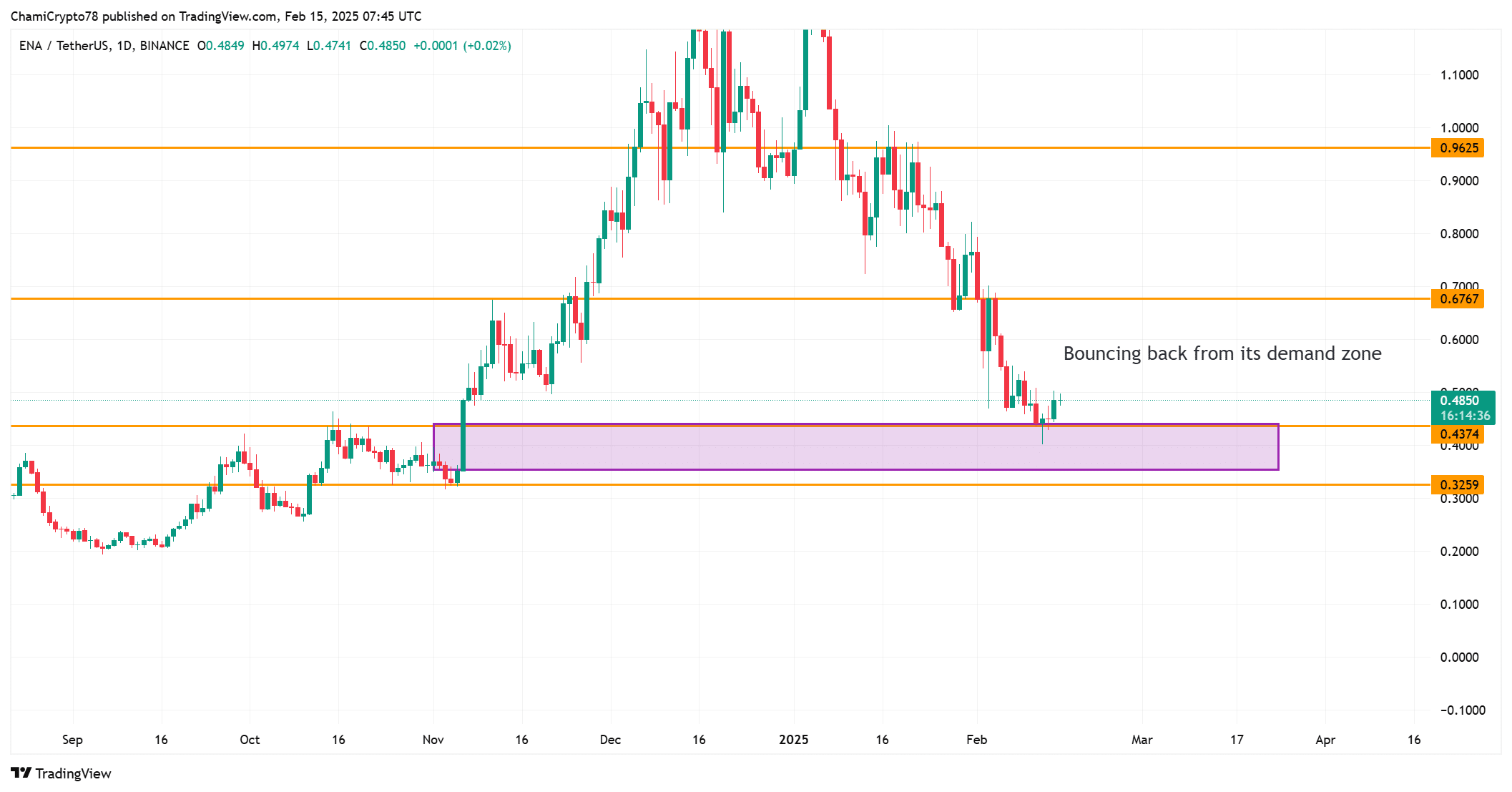 ENA price action analysis 