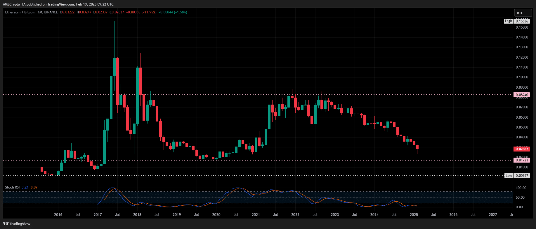 ETH/BTC