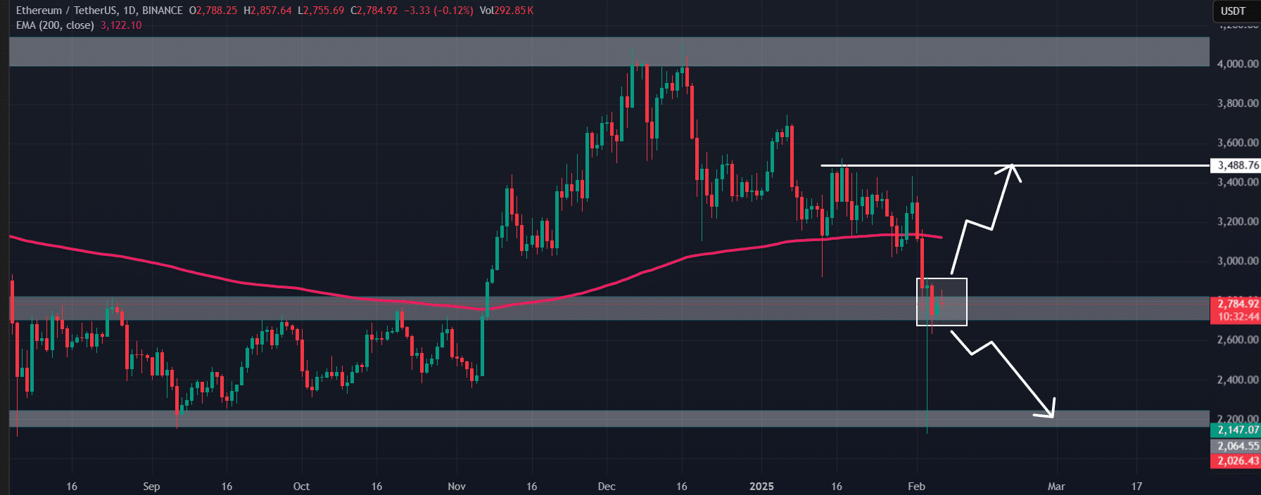 Ethereum (ETH) price action 