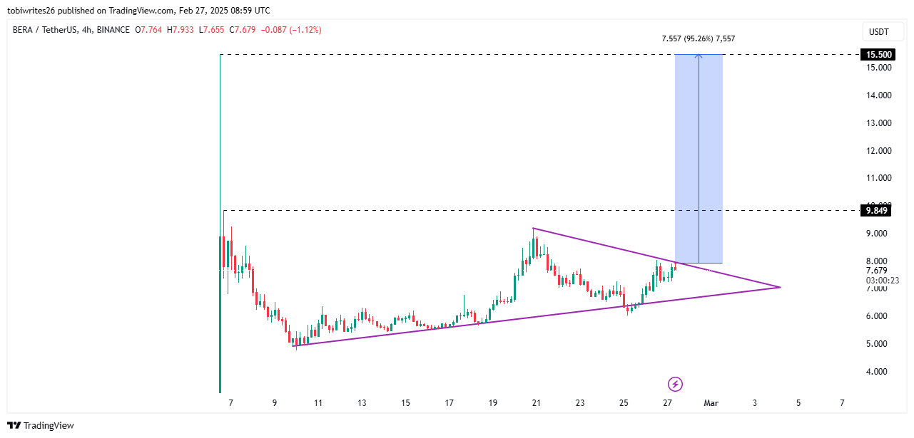 Bera price trend