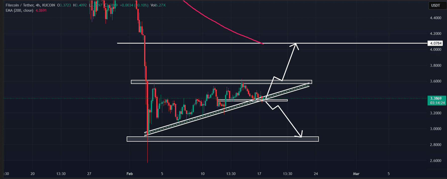 Acción de precio de Filecoin (FIL)