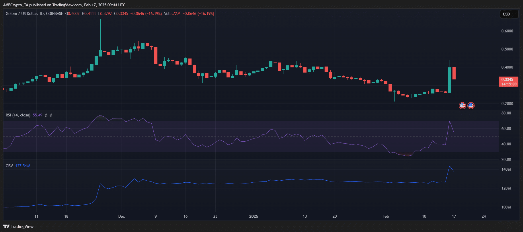 Golem crypto surges 40% – How is it suddenly back in action?