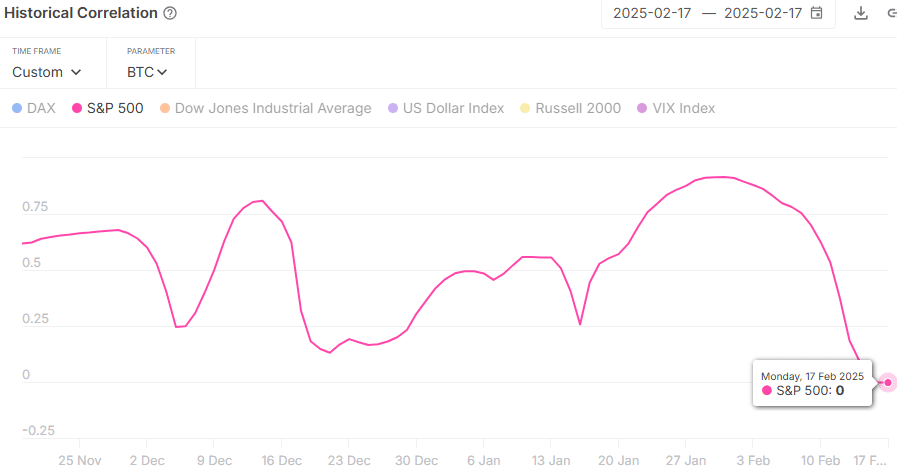 BTC decouples from S&P —Here’s why it’s important for investors