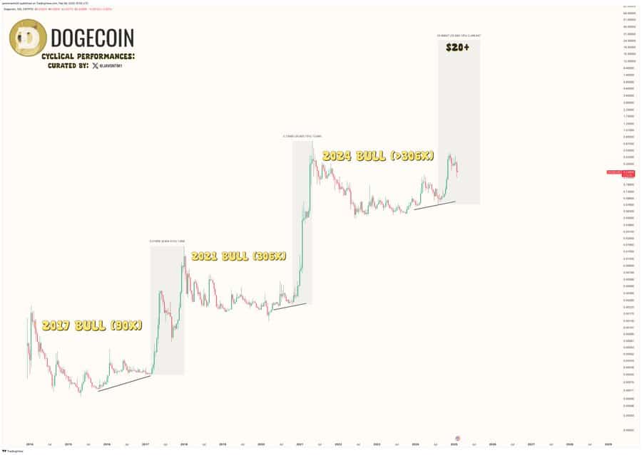 Dogecoin