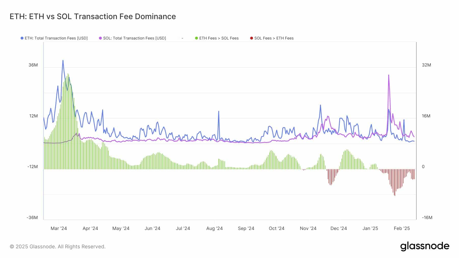 Solana/Ethereum fees