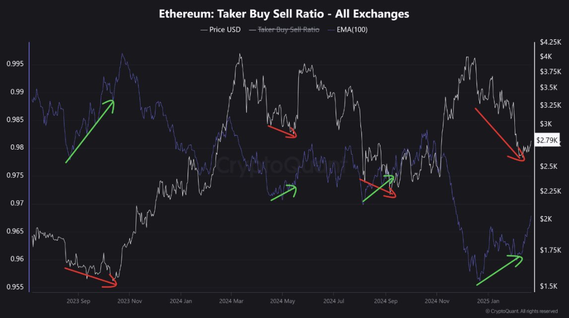 Here’s what Ethereum’s latest divergence means for ETH’s price recovery odds